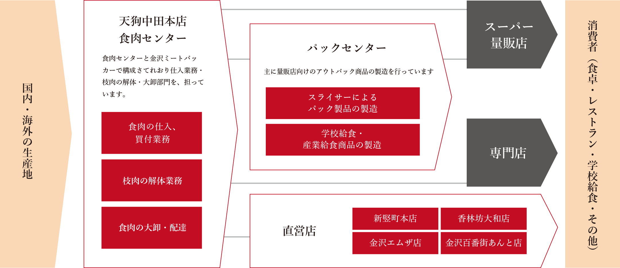 株式会社天狗中田本店 創業明治41年 株式会社天狗中田本店 創業明治41年